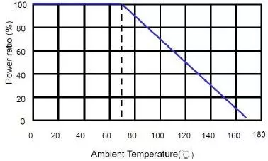 高出力デレーティング曲線